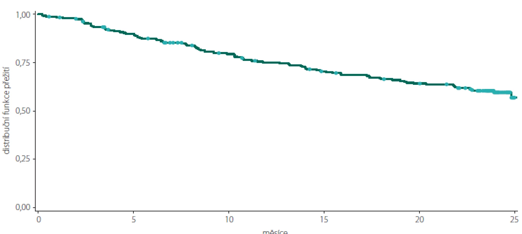 Kaplan-Meierova křivka přežití pro podíl osob bez klinické aktivity onemocnění v celkové populaci pacientů.<br>
Fig. 1. Kaplan-Meier survival curve of clinically disease activity-free subjects in the total study population.