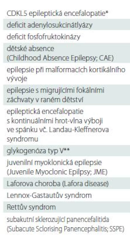Onemocnění a epileptické
syndromy (abecedně uspořádané)
s dokumentovaným benefitem ketoterapie
(nepřesahujícím obecný
50% průměr ve smyslu 50% redukce
záchvatů).