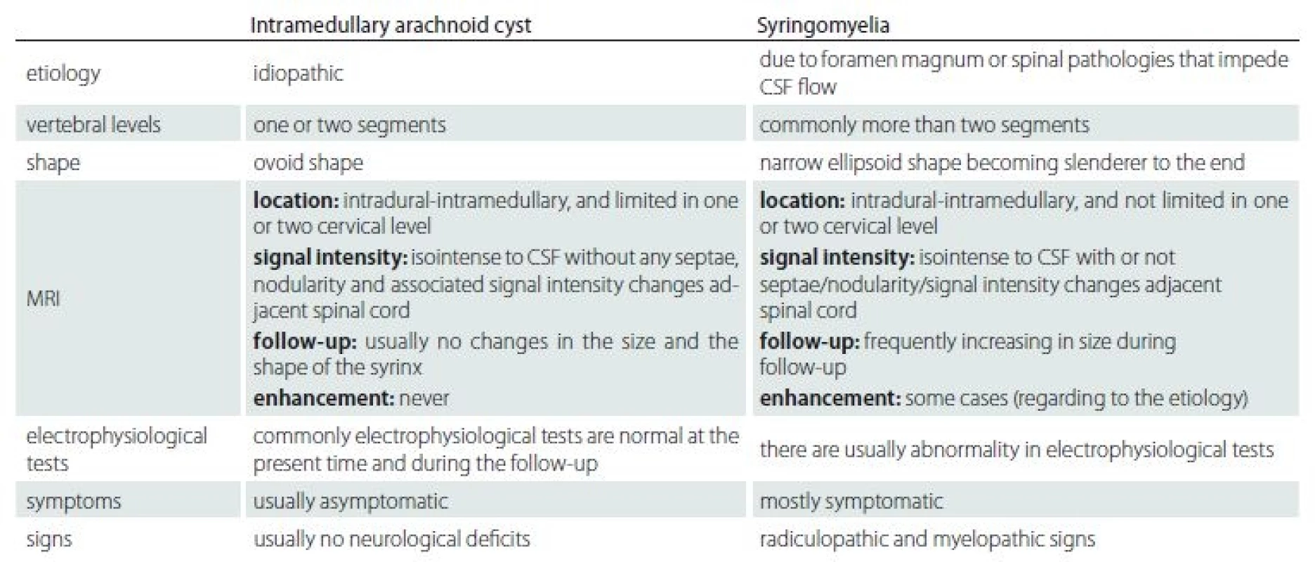The differences between the intramedullary arachnoid cyst and syringomyelia.