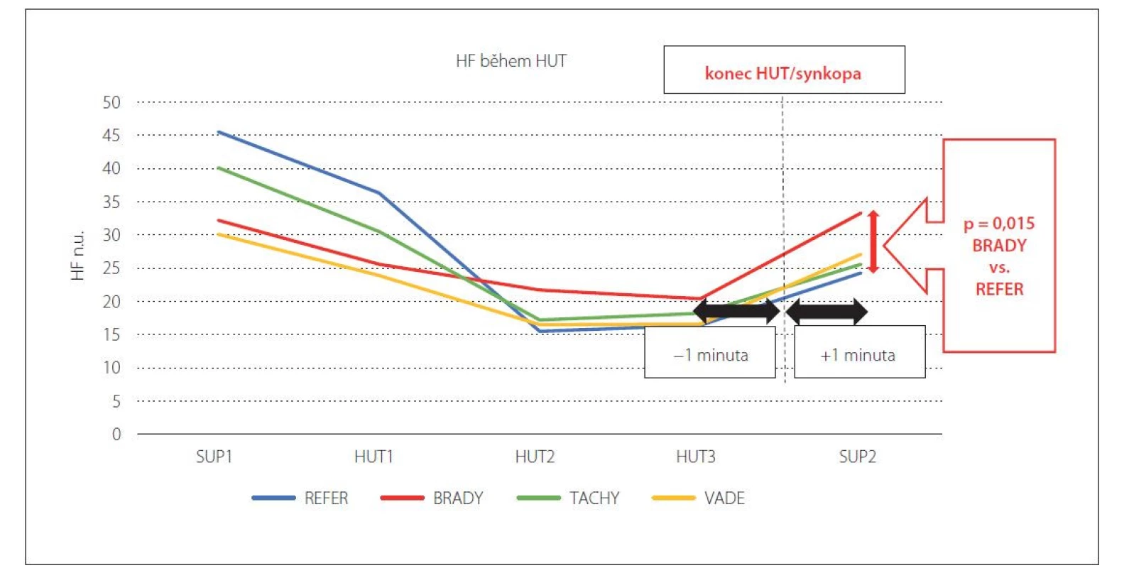 Změny HF komponenty variability srdeční frekvence zaznamenané analýzou ultrakrátkých časových segmentů během HUT
u zkoumaných souborů pacientů.<br>
BRADY – bradykardická skupina; HF – vysokofrekvenční komponenta spektrální analýzy variability srdeční frekvence; HUT – head-up
tilt test; HUT1 – 1. min náklonu; HUT2 – poslední 2 min náklonu; HUT3 – poslední minuta náklonu; REFER – referenční skupina;
SUP1 – úvodní supinační poloha; SUP2 – závěrečná supinační poloha; TACHY – tachykardická skupina; VADE – vazodepresorická
skupina<br>
Fig. 1. Changes of HF component of heart rate variability recorded by analysis of ultra-short-term time segments during HUT in the
study groups.<br>
BRADY – bradycardic group; HF – high frequency component of spectral analysis of heart rate variability; HUT – head-up tilt test; HUT1 – the
first minute of tilting; HUT2 – last 2 minutes of tilting; HUT3 – the last minute of tilting, REFER – reference group; SUP1 – initial supine position;
SUP2 – final supine position; TACHY – tachycardic group; VADE – vasodepressoric group