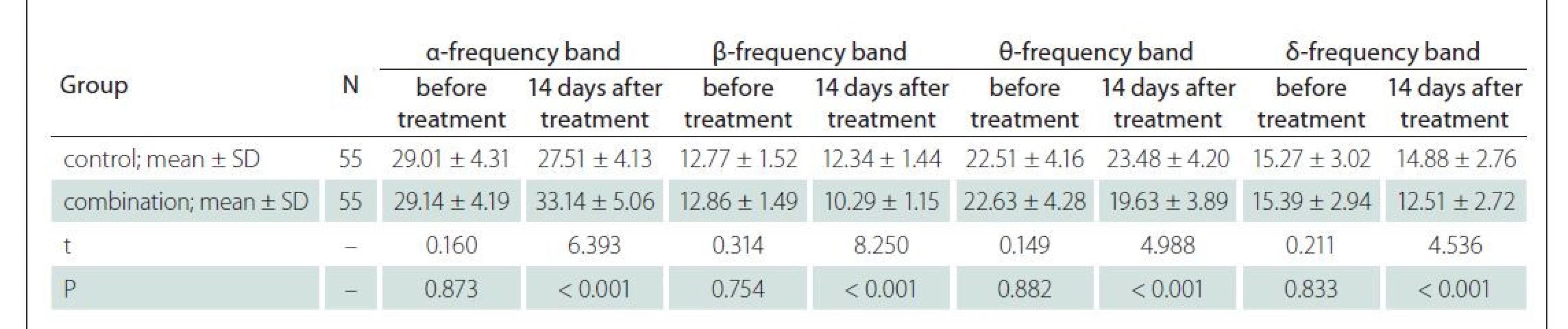 Relative powers of EEG frequency bands.