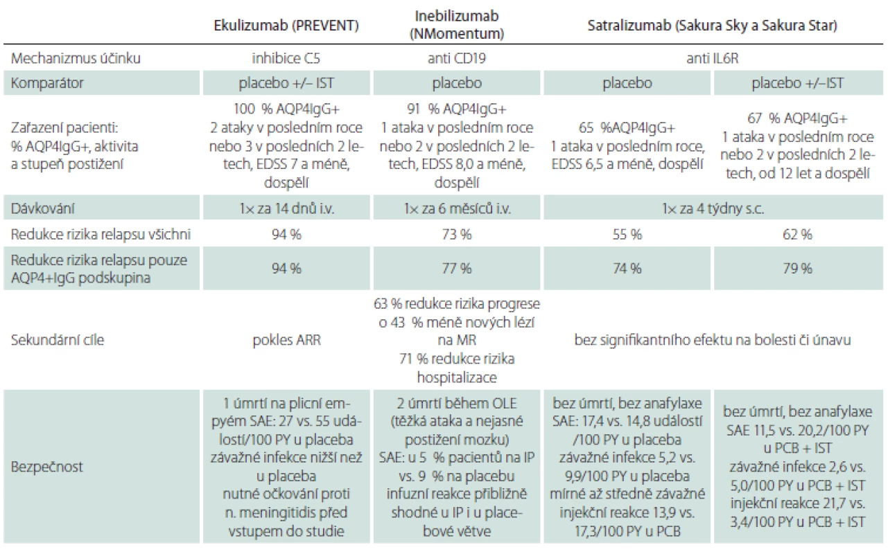 Výsledky randomizovaných, placebem kontrolovaných klinických studií s novými léčivy u pacientů s NMOSD [18–21].