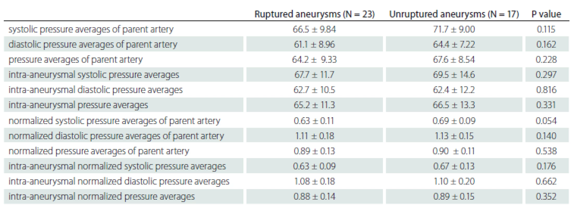 Comparison of parent artery and intra-aneurysmal pressures in ruptured and unruptured aneurysms