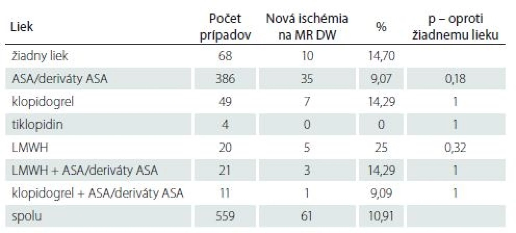 Počet nových ischemických lézii na MR DW v jednotlivých skupinách a štatistické hodnotenie.