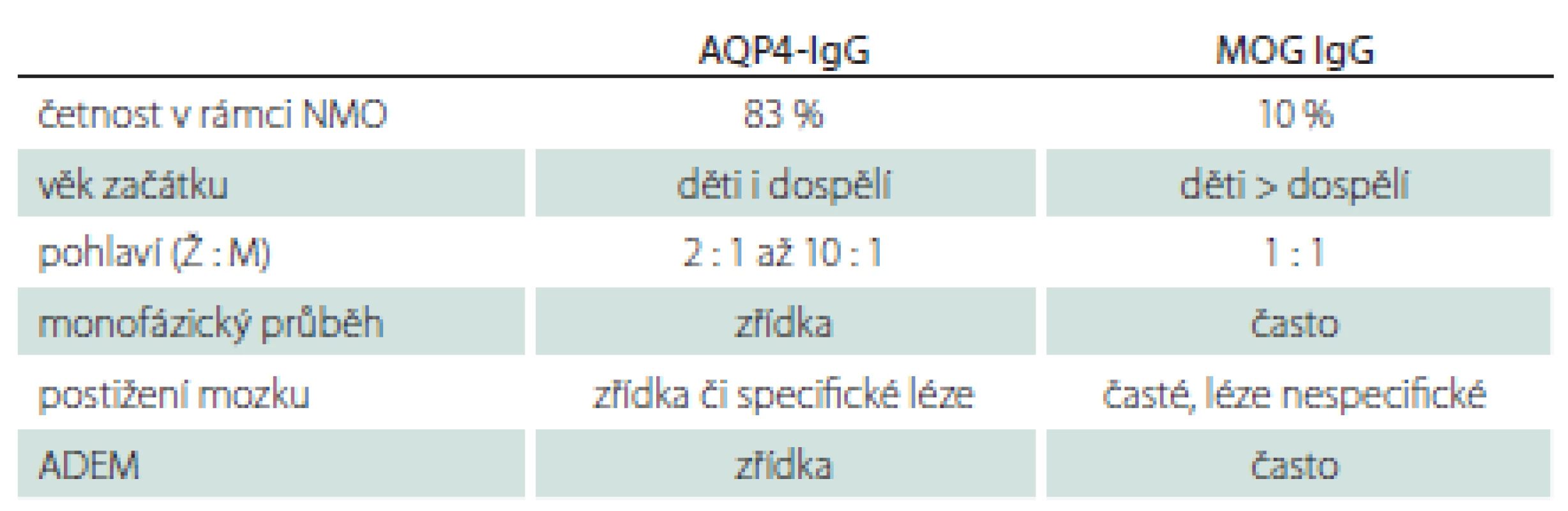Základní charakteristiky onemocnění spojených se sérovou pozitivitou
AQP4-IgG a MOG-IgG.