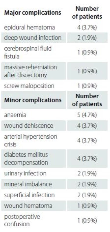 Major complications (9 complications/ 8 patients) and minor complications (25 complications/ 19 patients).