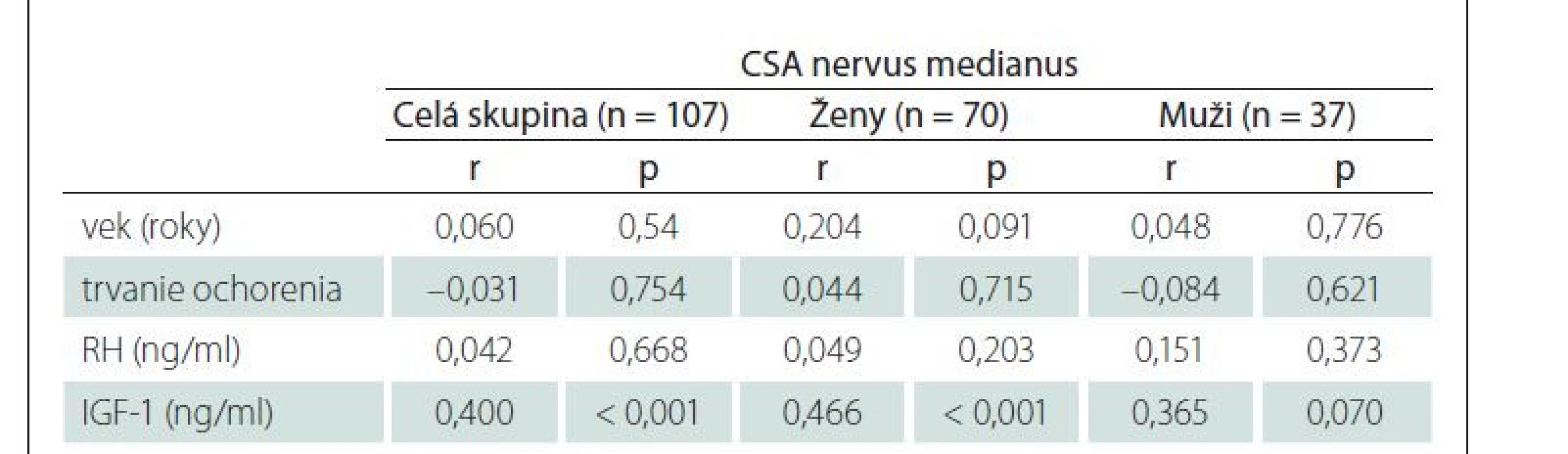 Korelácie u akromegalických pacientov medzi CSA nervus medianus a vekom
pacientov, aktivitou/trvaním akomegálie.