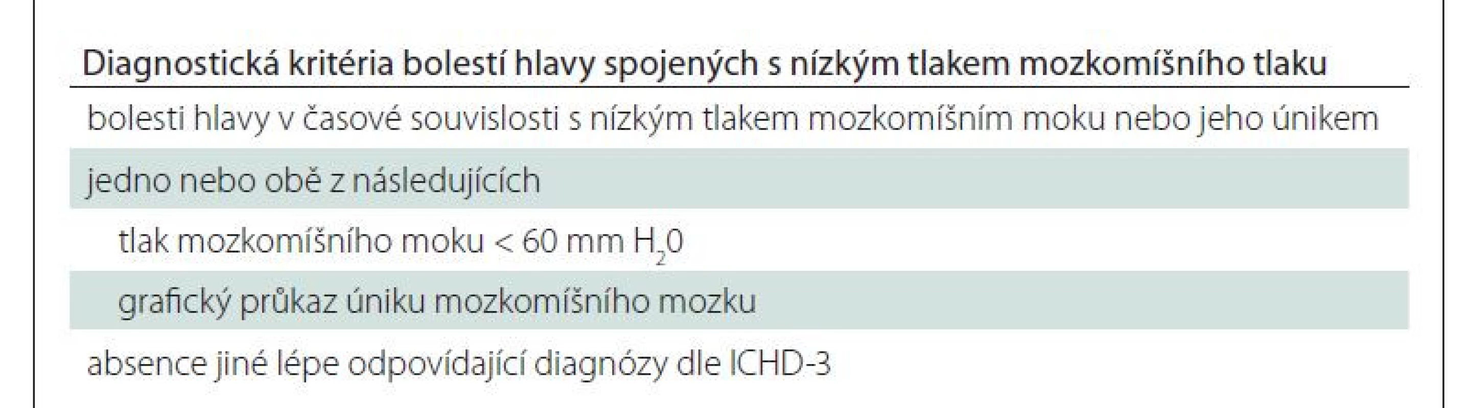 Diagnostická kritéria dle ICHID-3 [4].