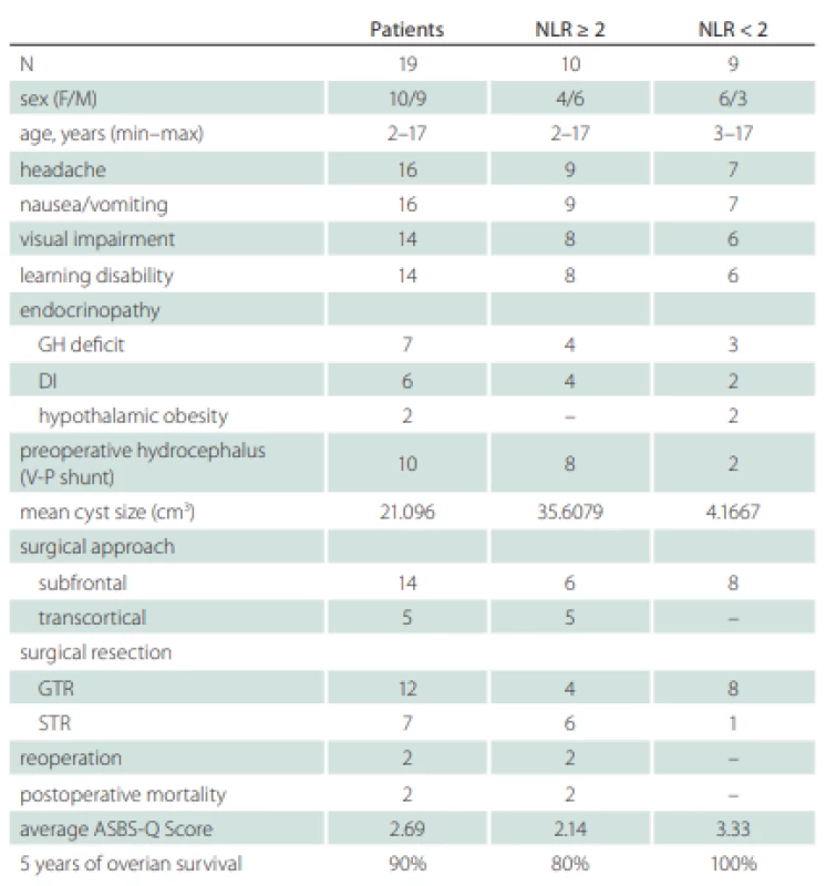 Preoperative findings, the type of surgery and resection range