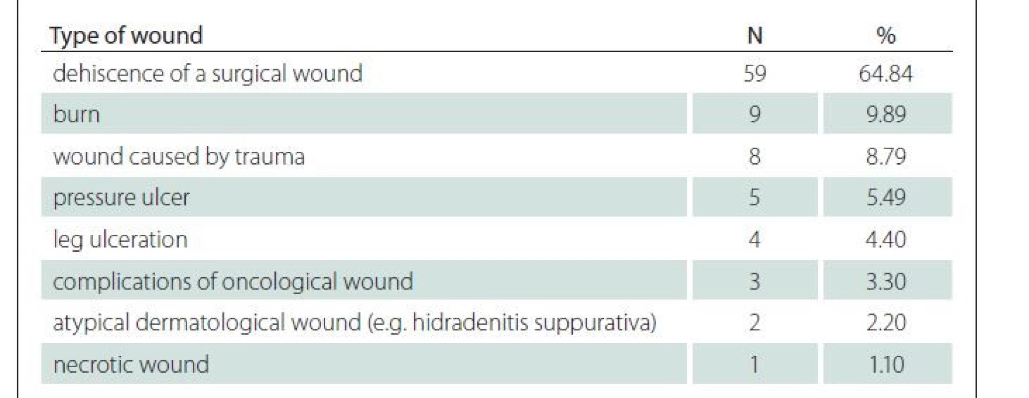 Wound types (hospitalisation in 2017).