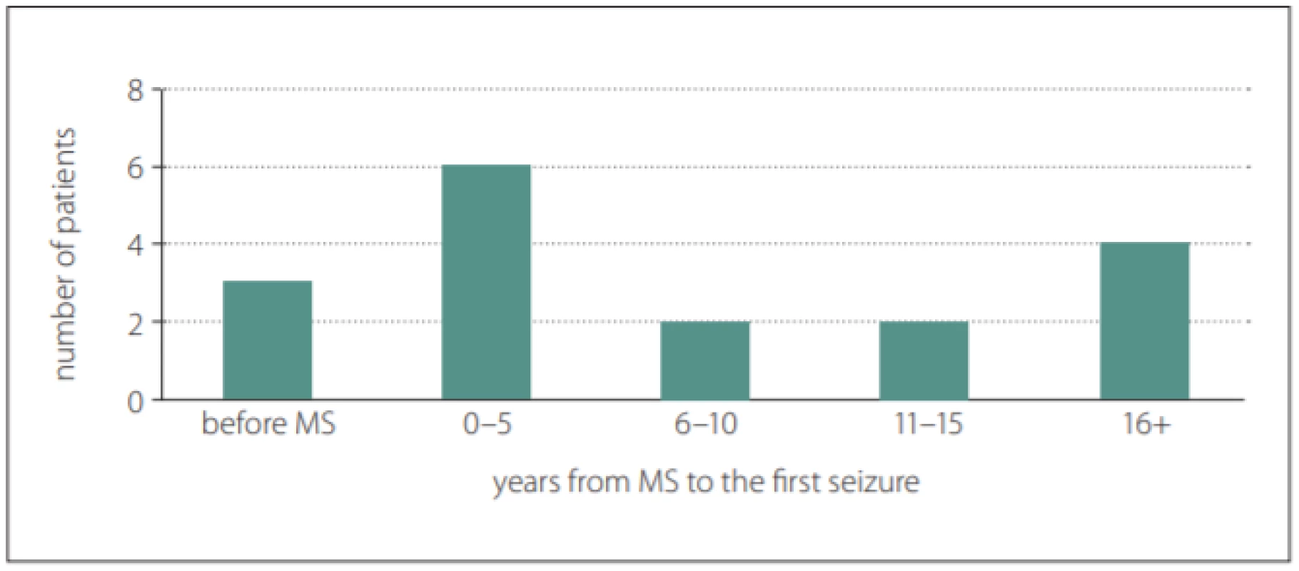 Latency from the first symptom of MS to the first seizure.<br>
Obr. 1. Latence od prvního symptomu RS k prvnímu záchvatu