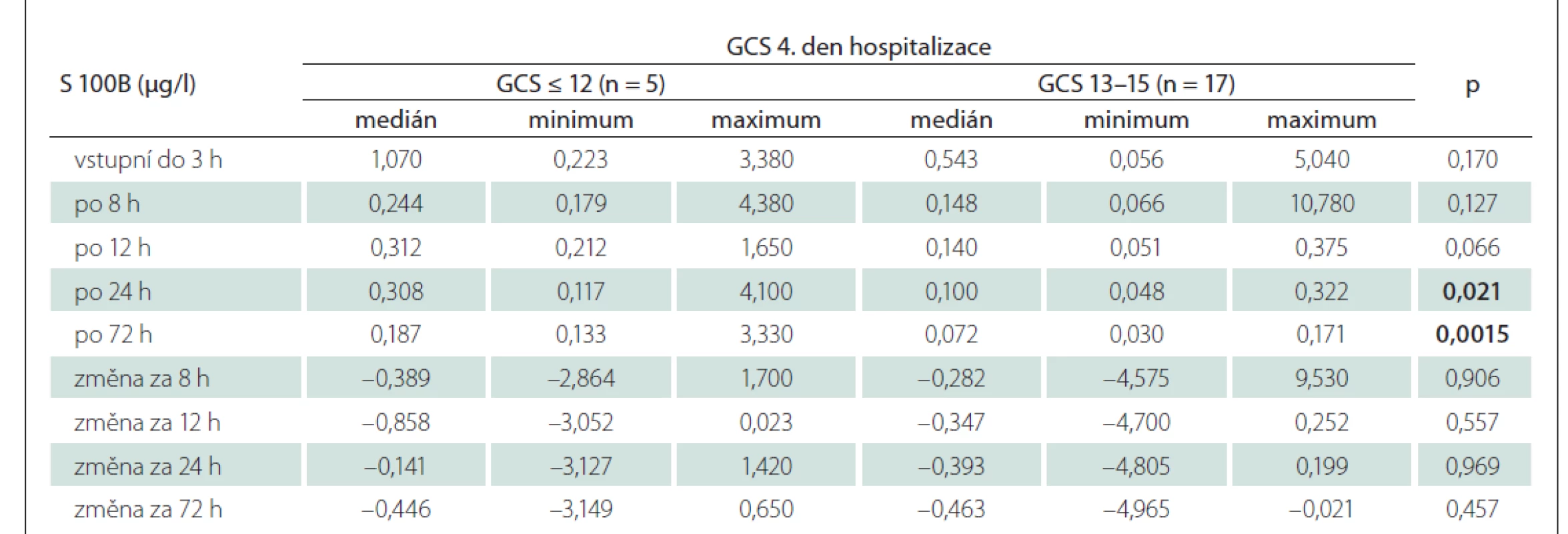 Výsledky porovnání hladin proteinu S 100B ve skupině s uspokojivým výstupním klinickým výsledkem (GCS 13–15) a s neuspokojivým
výstupním klinickým výsledkem (GCS ≤ 12) 4. den hospitalizace.