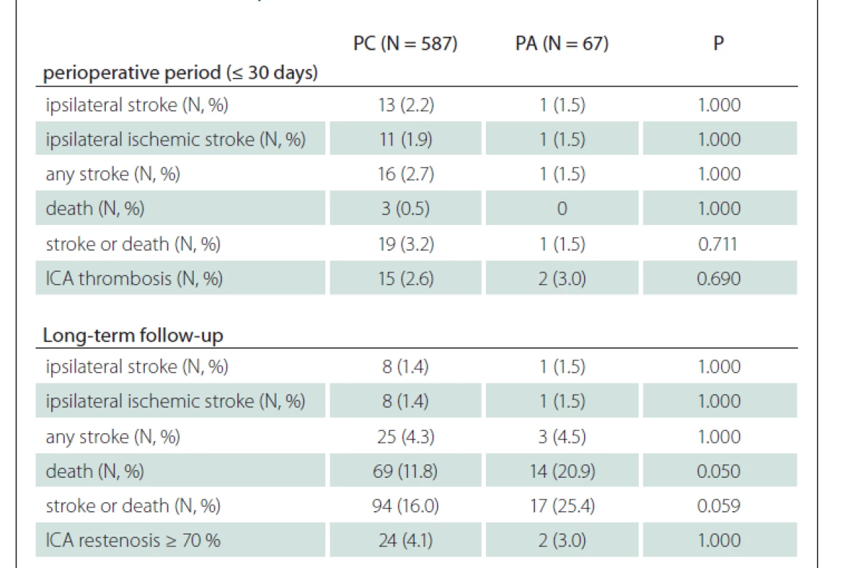 Comparison of clinical outcomes, defined endpoints and rates of complications
between PA and PC patients.