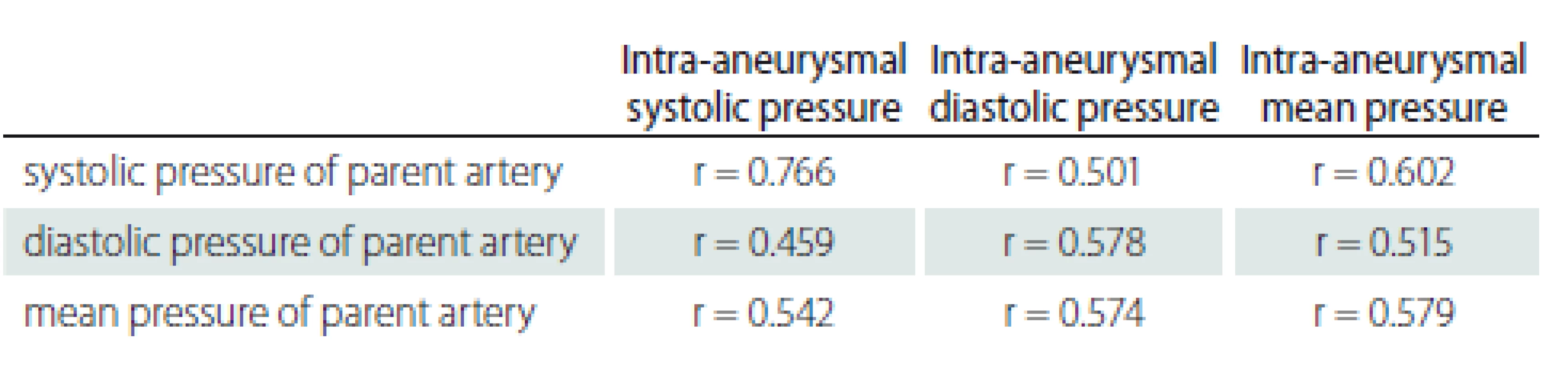 Evaluation of the relationship between aneurysm sac and parent artery
pressures