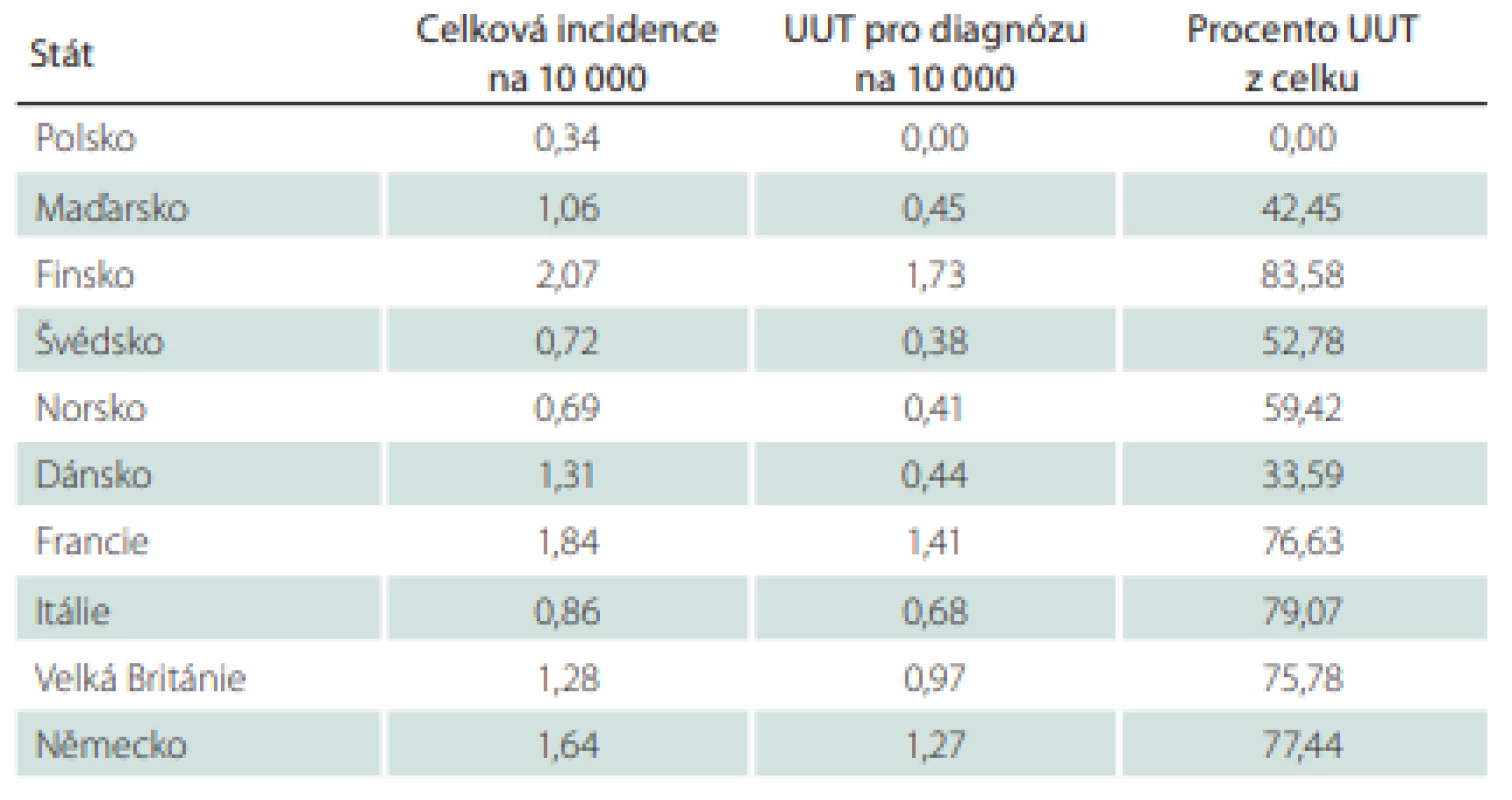 Encefalokéla ve vybraných evropských zemích dle dat mezinárodní organizace EUROCAT (2011–2017). 
V tabulce jsou uvedeny celková relativní incidence encefalokély (na 10 000 živě narozených), relativní incidence UUT po pozitivní prenatální diagnostice encefalokély a podíl 
případů UUT na všech diagnostikovaných případech (v procentech)