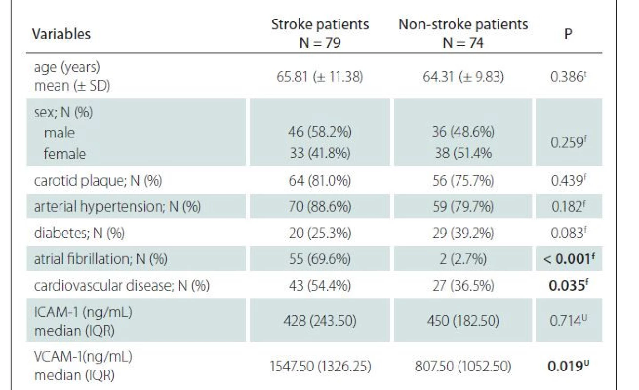 Characteristics of stroke and non-stroke patients.