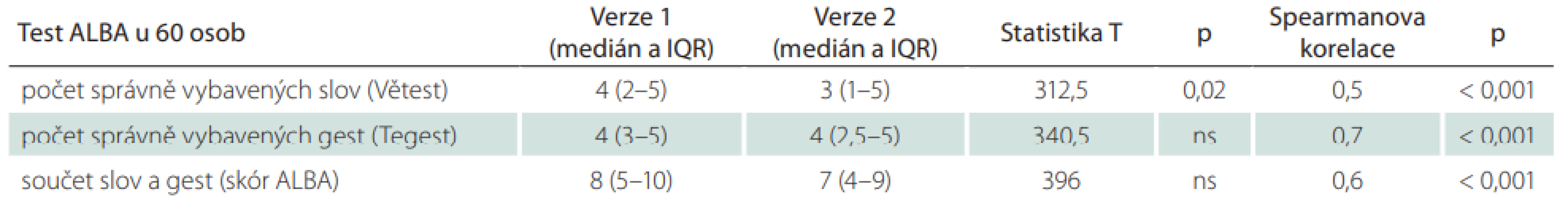  Skóry obou verzí testu ALBA a jejich porovnání a korelace mezi oběma verzemi ve společném souboru pacientů a kontrolních starších osob (n = 60)