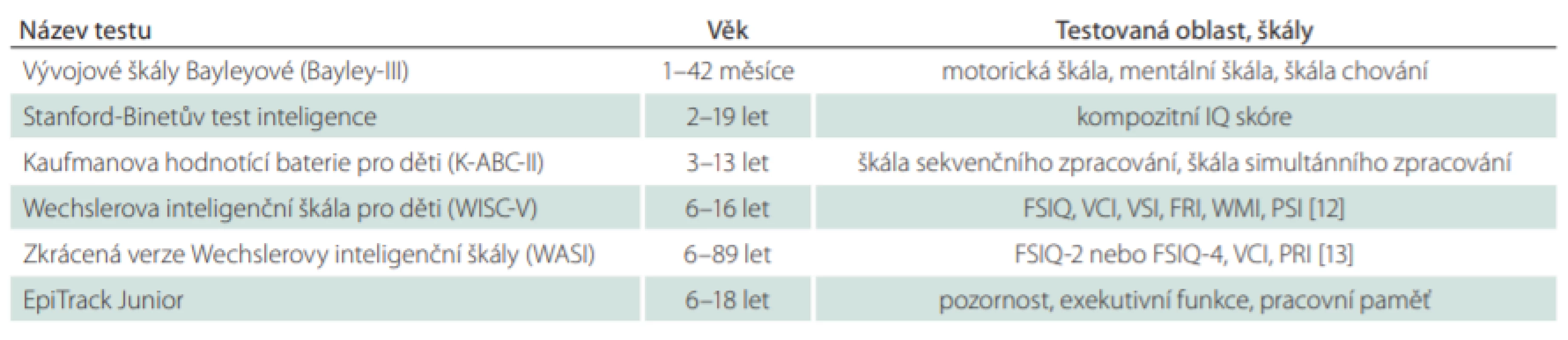 Souhrn nejčastěji používaných neuropsychologických testů u dětí s epilepsií. V ČR je situace lehce odlišná, všechny z uvedených metod nedisponují českými normami, tedy je jejich užití limitováno.