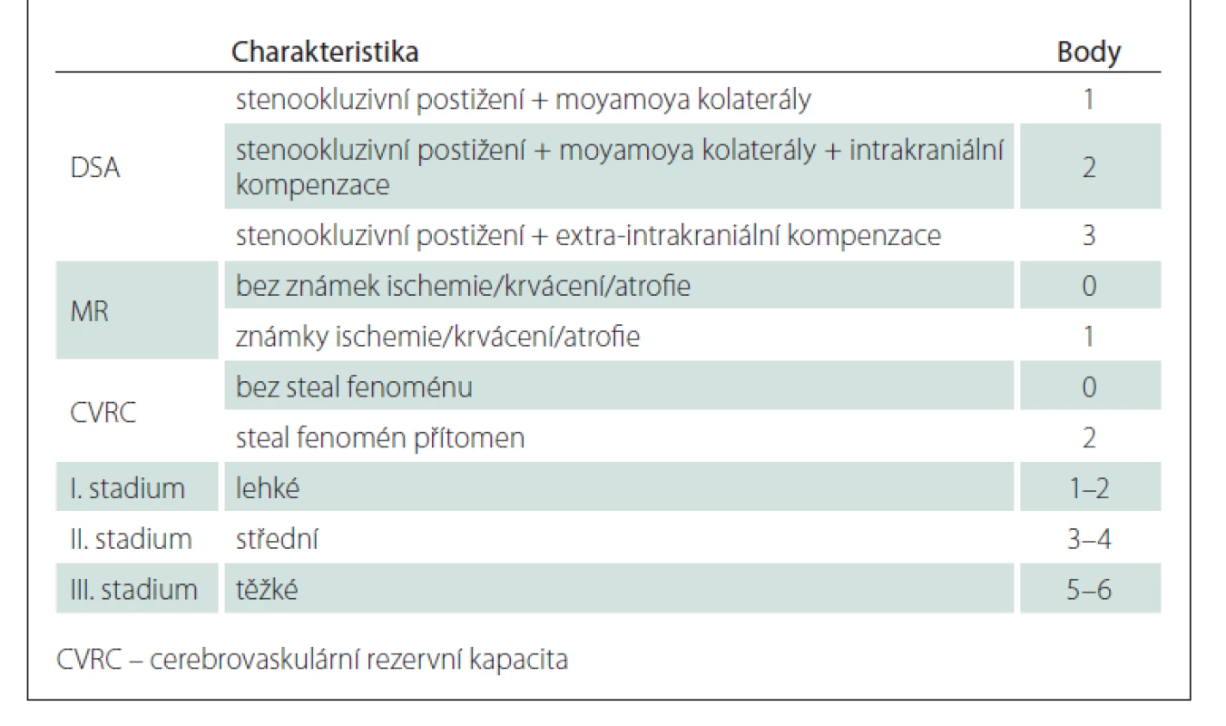 Berlínská klasifikace nemoci moyamoya.