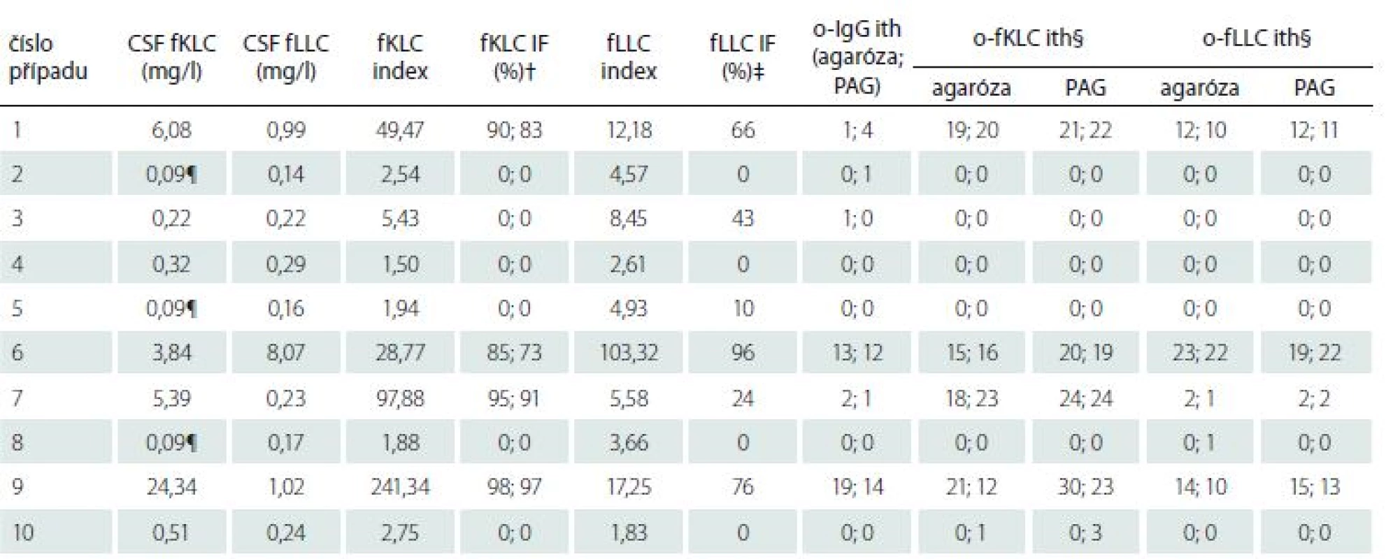 Porovnání likvorových koncentrací a indexů volných lehkých řetězců a počtu intratékálně syntezovaných o-fLC pásů.