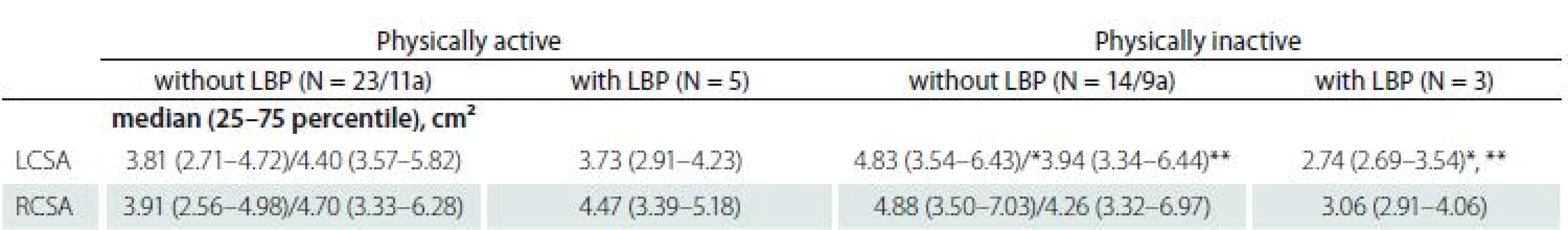 Multifidus muscle size in healthy physically active and physically inactive boys and physically active and physically inactive
boys with low back pain. Since the quantitative variables do not meet the normal distribution conditions, the table shows the median
and 25–75 percentile.