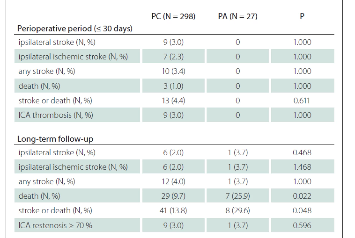Comparison of clinical outcomes and defined endpoints between PA and PC
patients after carotid endarterectomy for symptomatic stenosis of ICA.