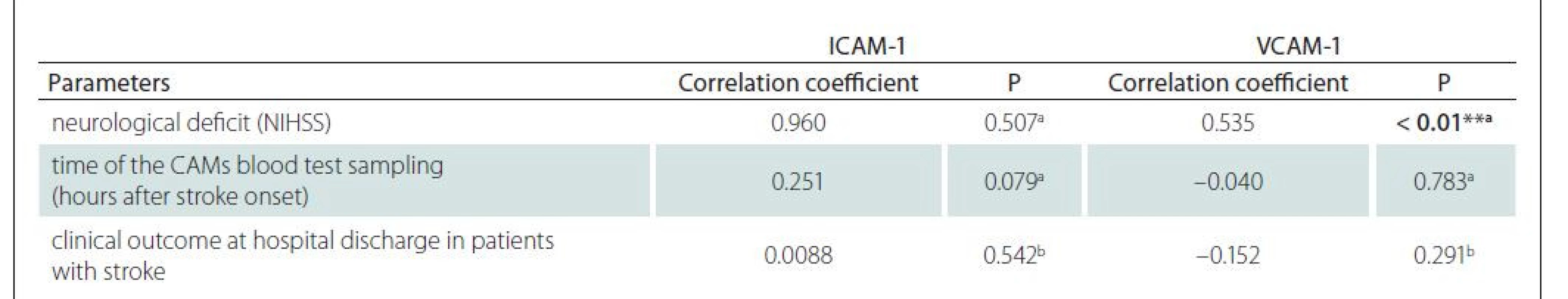 Results of the correlation analysis for the relationship between ICAM-1 and VCAM-1 levels with neurological deficits, CAMs
blood test time, and clinical outcome at hospital discharge in patients with ischemic stroke.