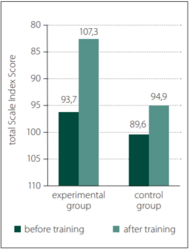  The overall results for the experimental and control groups.<br>
Obr. 1. Celkové výsledky pro výzkumnou
a kontrolní skupinu.