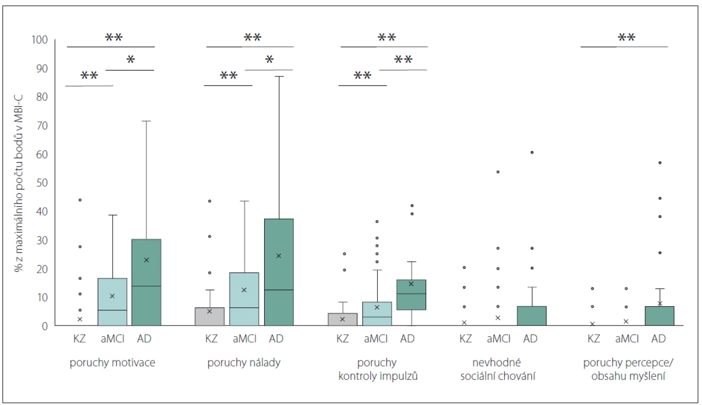 Relativní doménová skóre MBI-C (v procentech z maximálního počtu bodů).<br>
AD – pravděpodobná či možná demence při Alzheimerově nemoci; aMCI – amnestická mírná kognitivní porucha; KZ – kognitivně zdravé
osoby; MBI-C – Dotazník mírné behaviorální poruchy<br>
Fig. 3. MBI-C relative domain scores (percentage of the maximum domain score).<br>
AD – probable or possible dementia due to Alzheimer´s disease; aMCI – amnestic mild cognitive impairment; KZ – cognitively healthy persons;
MBI-C – Mild Behavioral Impairment Checklist