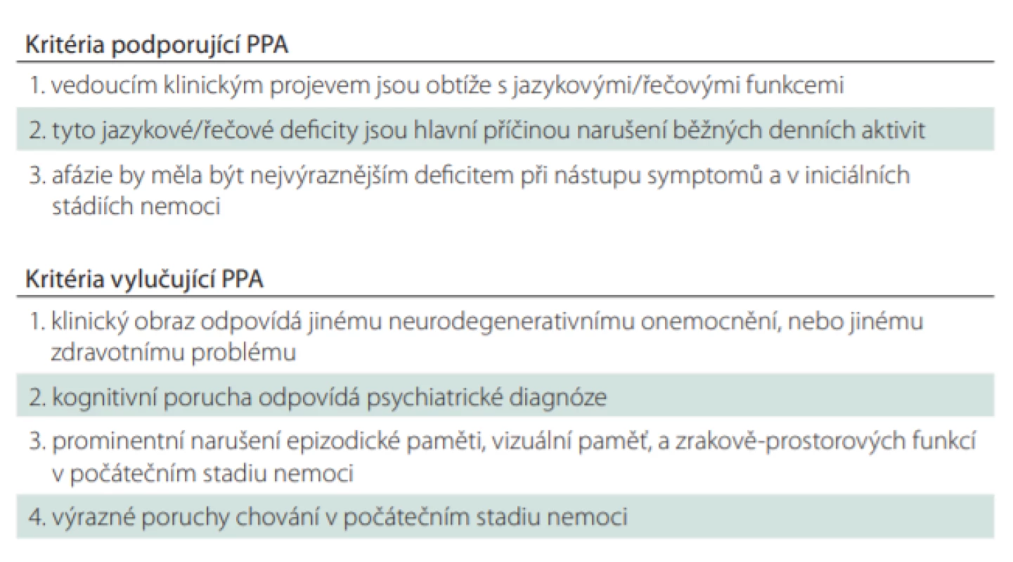 Kritéria pro diagnózu PPA. Upraveno dle [5].