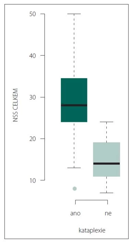 Celkové skóre NSS u skupin
pacientů s aktuálním výskytem kataplexie
a bez aktuální přítomnosti kataplexie
(p < 0,0001).<br>
NSS – Škála tíže narkolepsie (Narcolepsy
Severity Scale)<br>
Fig. 2. NSS total score in the groups
of patients with and without current
occurrence of cataplexy (P < 0.0001).<br>
NSS – Narcolepsy Severity Scale