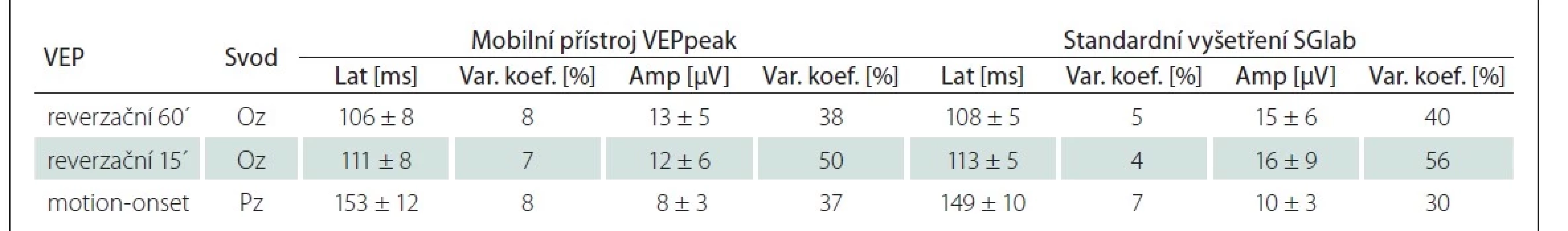 Parametry VEP z mobilního přístroje VEPpeak a standardního vyšetření (SGlab) u kontrolních osob (n = 15). Jsou specifikovány
parametry dominantních vrcholů – P100 u reverzačních a N2 u motion-onset VEP.