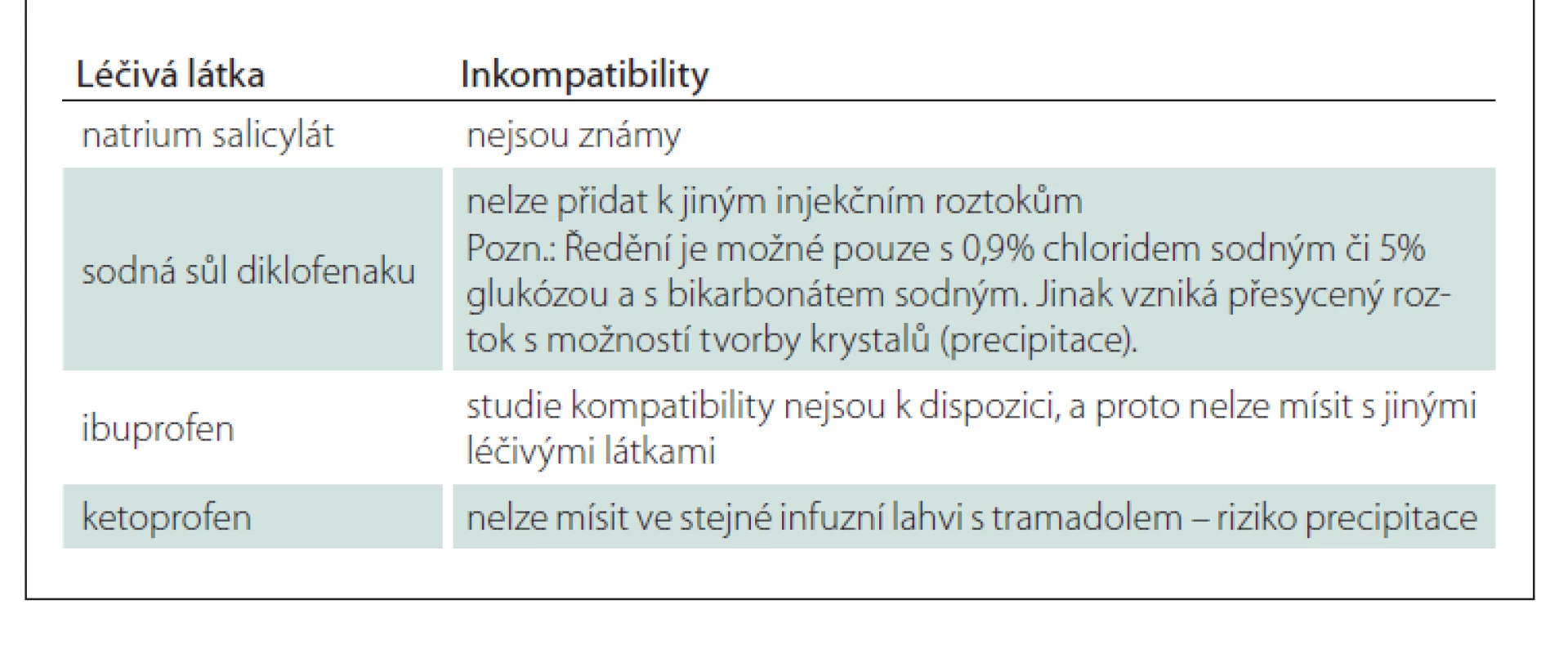 Inkompatibility nesteroidních antiflogistik [8].