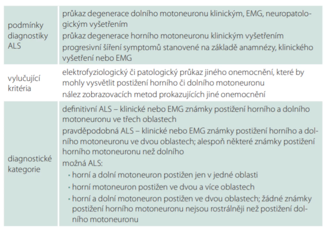 Aktuální diagnostická kritéria ALS (upraveno dle [2]). 
