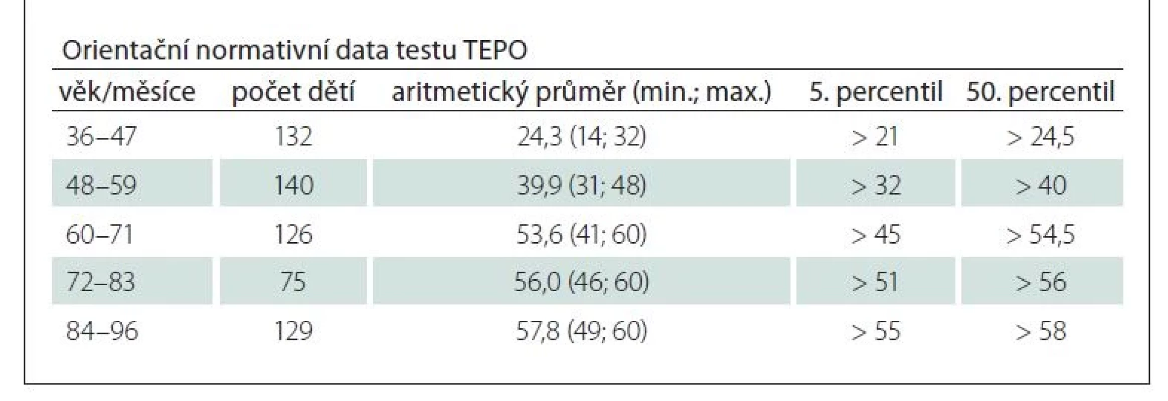 Orientační normativní data testu TEPO vypočítána ze skupiny 1, zobrazují
aritmetický průměr, minimální, maximální počet bodů a hraniční 5. a 50. percentil.