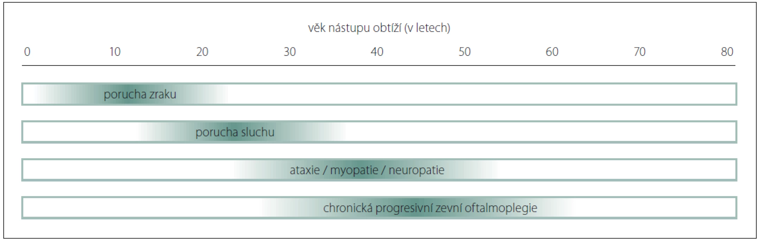 Vývoj hlavních symptomů dominantní atrofi e optiku plus syndromu [32].<br>
Fig. 2. Evolution of the main symptoms of dominant optic atrophy plus syndrome [32].