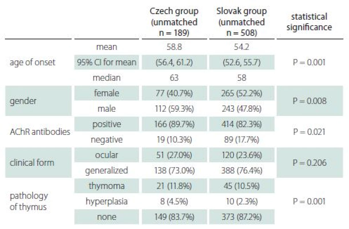 Basic characteristics of Czech and Slovak groups (unmatched data).