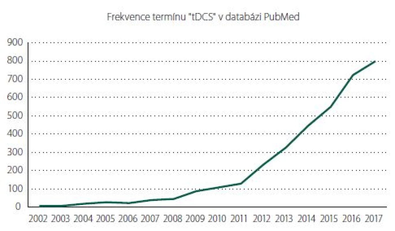 Frekvence termínu „tDCS“ v databázi PubMed.<br>
Fig. 2. Frequency of the term “tDCS“ in the PubMed database.