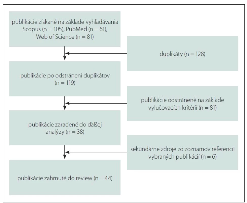 Schéma výberu článkov do systematického review.<br>
n – počet<br>
Fig. 1. Diagram of the selection process for inclusion of the articles in the systematic
review.<br>
n – number