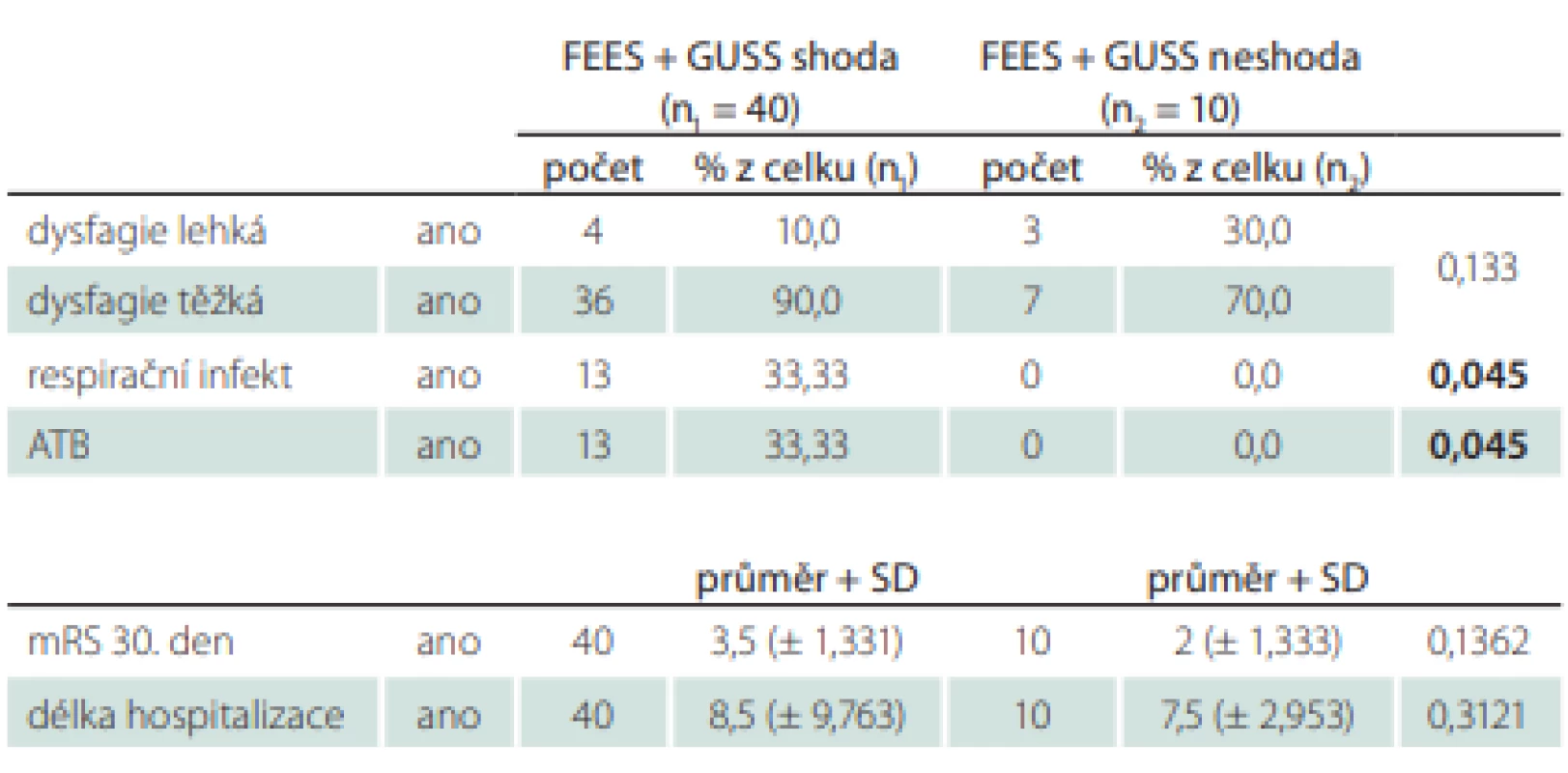 Srovnání výsledků vyšetření FEES vs. test GUSS.