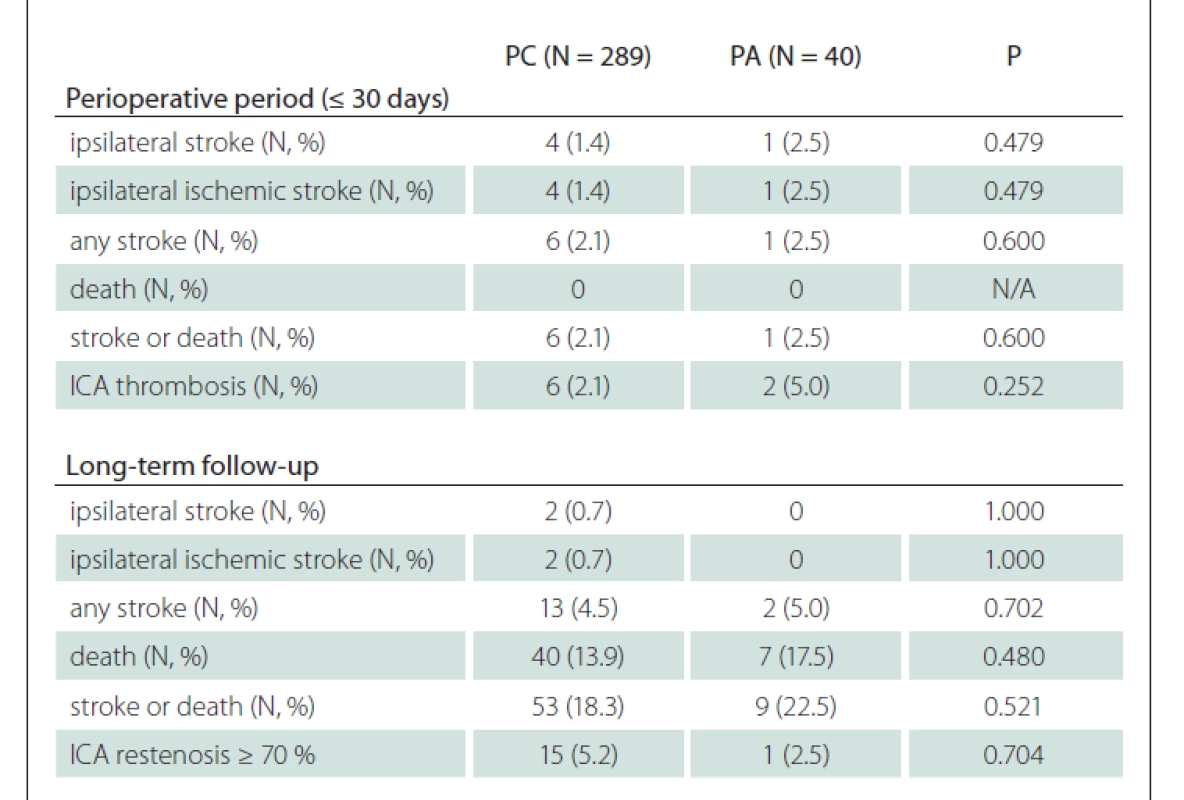 Comparison of clinical outcomes and defined endpoints between PA and PC
patients after carotid endarterectomy for asymptomatic stenosis of ICA.