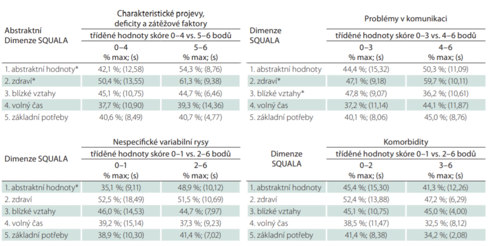 Celková skóre SQUALA kalkulovaná pro standardizované dimenze (vyjádřeno jako % maximálně dosažitelné hodnoty doplněné odhadem směrodatné odchylky). Tříděno dle kategorií hodnot navržených kumulativních skóre vyjadřujících tíži postižení
pacienta s poruchou autistického spektra.