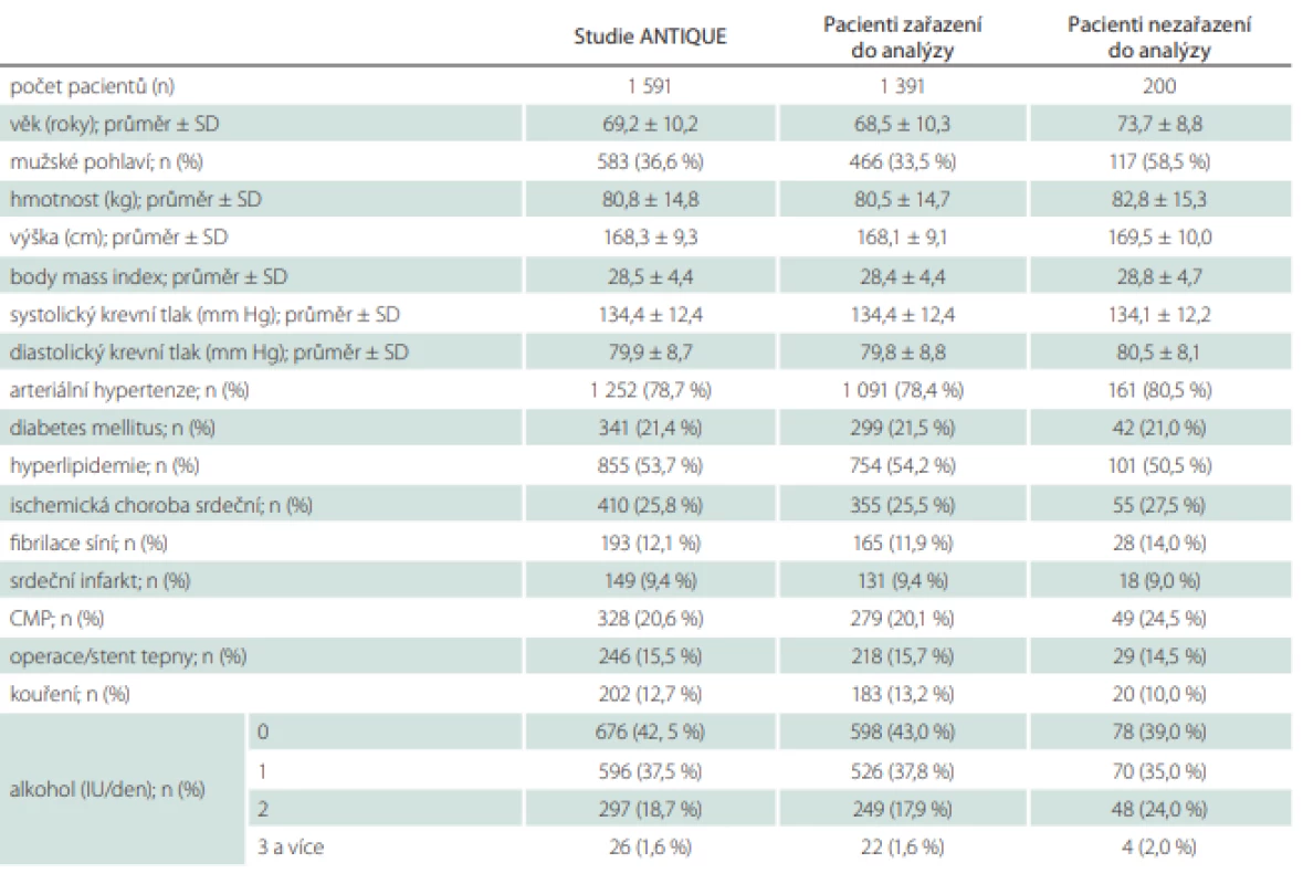 Demografické a klinické charakteristiky pacientů zařazených do studie ANTIQUE a pacientů zařazených do analýzy.