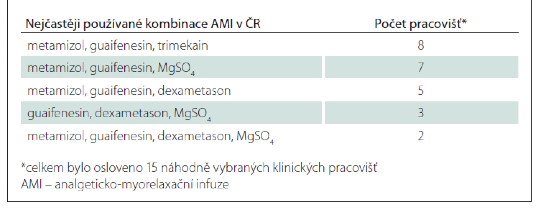 Výběr nejčastěji používaných kombinací AMI v ČR.