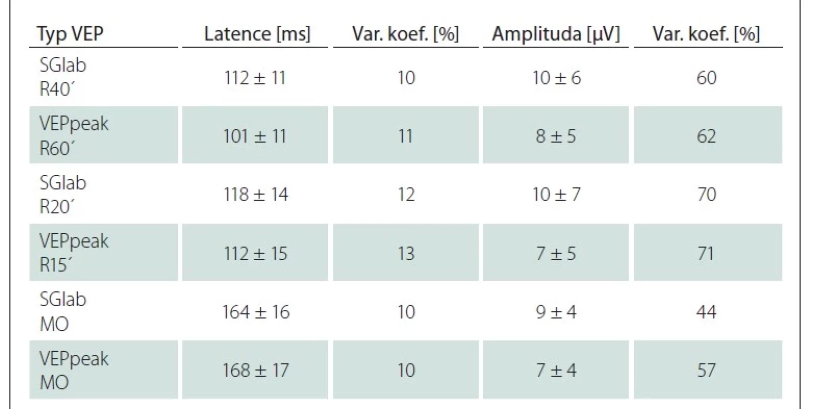 Srovnání parametrů VEP ze standardního vyšetření (SGlab) a mobilním přístrojem
(VEPpeak) u 111 neuro-oftalmologických pacientů.