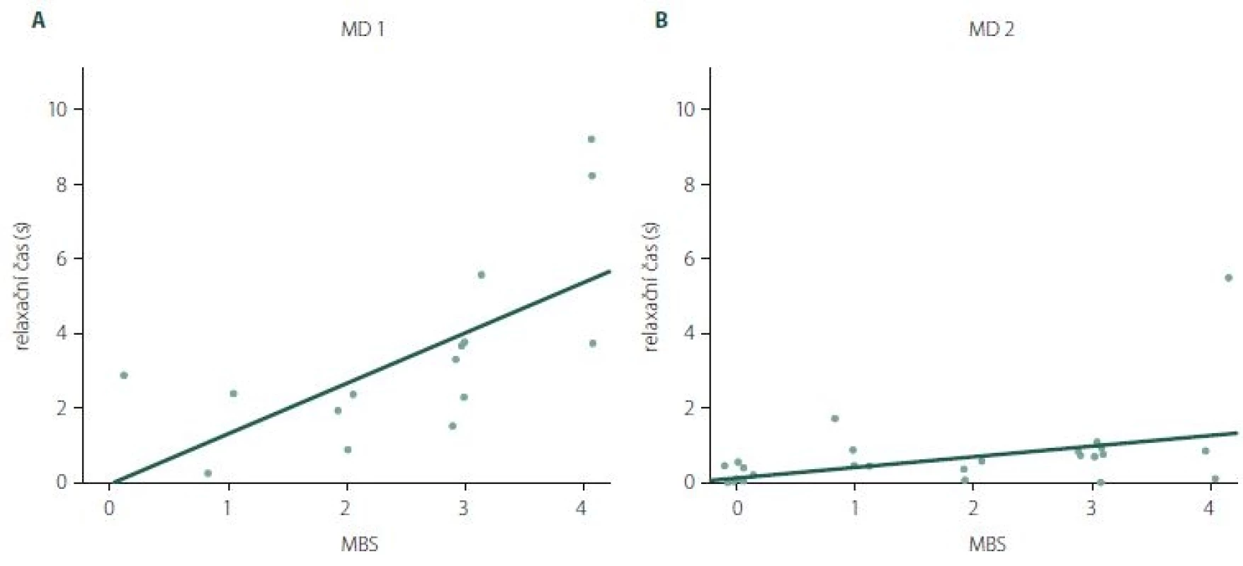 Korelace mezi subjektivním hodnocením pacientů (MBS) a objektivním měřením relaxačního času s pomocí dynamometru u MD1 (A) a MD2 (B).<br>
MBS – Myotonia Behaviour Scale; MD1 – myotonická dystrofi e typu 1; MD2 – myotonická dystrofi e typu 2<br>
Fig. 2. Correlation between subjective patient evaluation (MBS) and relaxation time measured objectively using a dynamometer
in MD1 (A) and MD2 (B) group.<br>
MBS – Myotonia Behaviour Scale; MD1 – myotonic dystrophy type 1; MD2 – myotonic dystrophy type 2