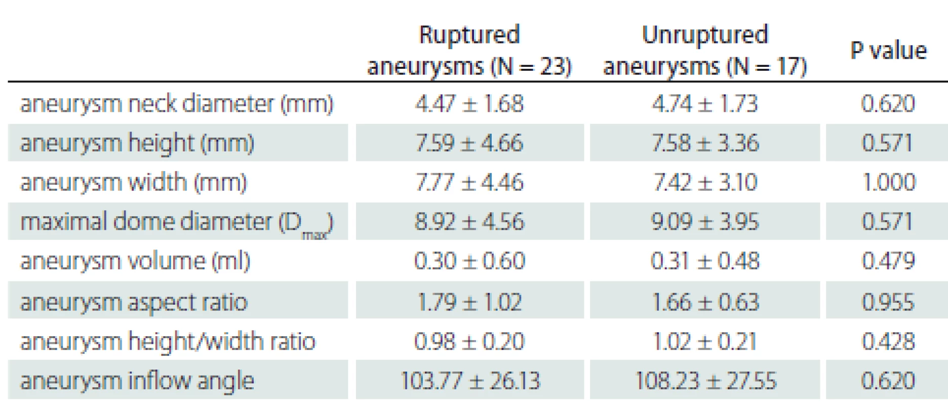 Evaluation of rupture status according to the morphological characteristics
of the aneurysm.