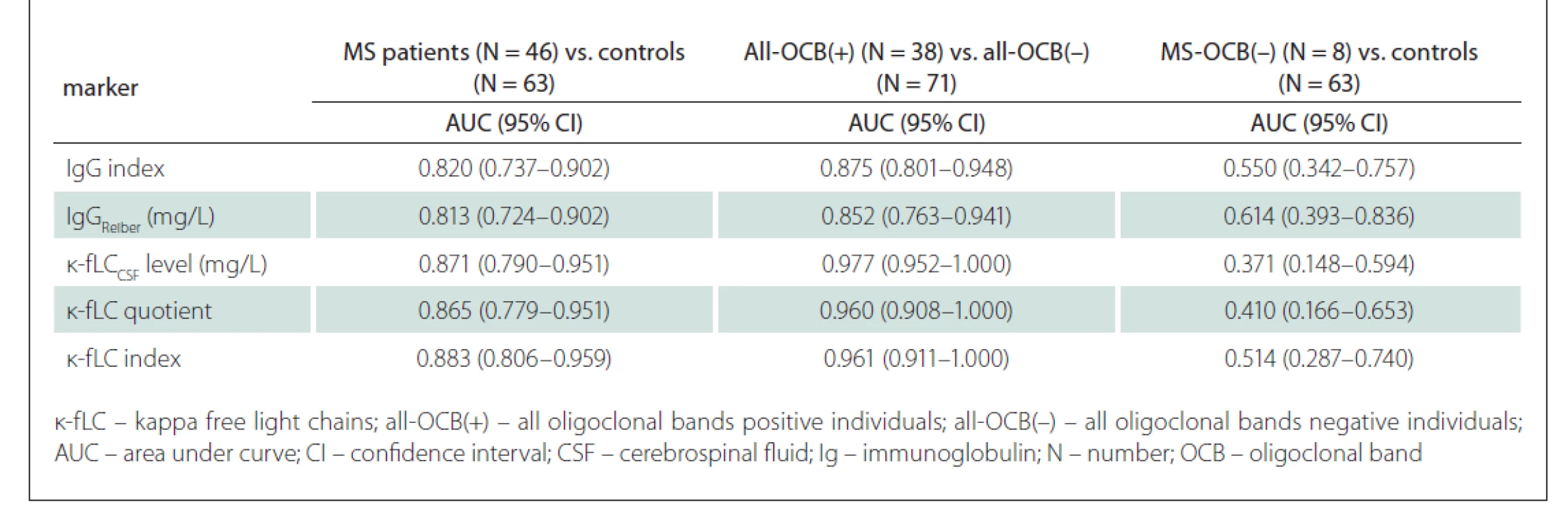 AUC values and confi dency intervals for analysed markers of intrathecal Ig synthesis.