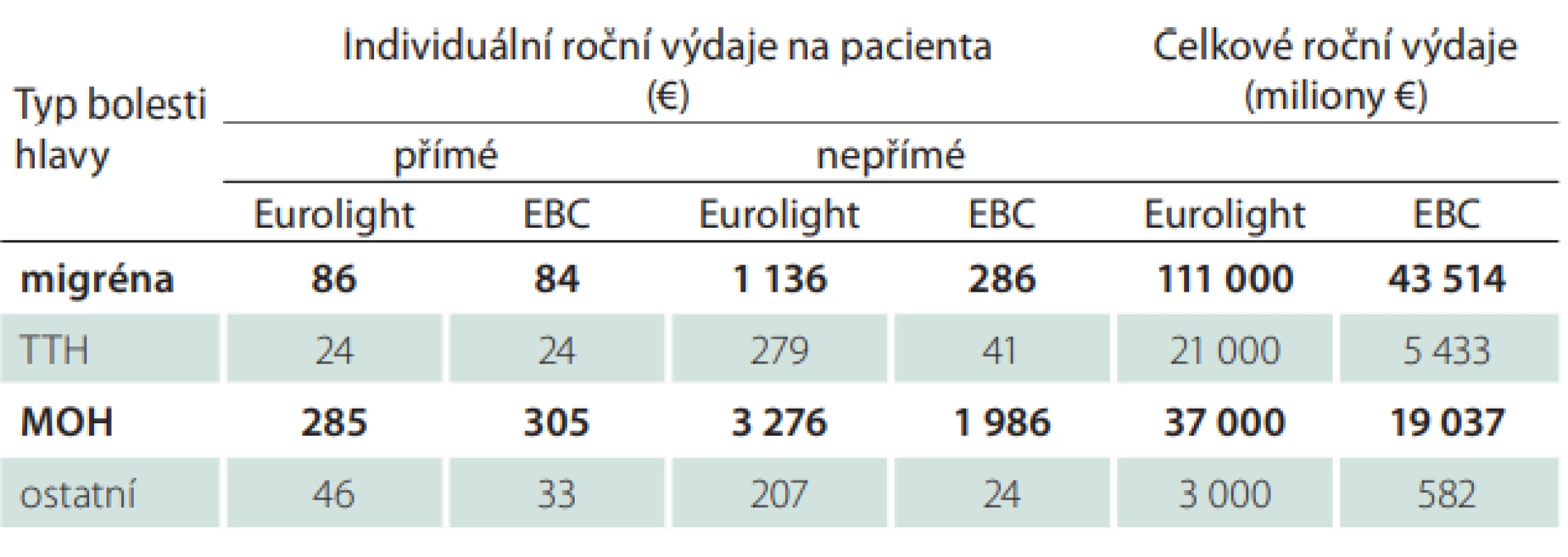  Odhady ročních výdajů na léčbu bolestí hlavy – srovnání výsledků projektu
Eurolight [21] a EBC [22]; upraveno podle [19]. Diagnózou s největšími individuálními výdaji na pacienta je MOH, nejvyšší celkové roční výdaje jsou za pacienty s migrénou. Příčiny rozdílných výsledků projektu Eurolight a studie EBC jsou uvedeny
v textu.