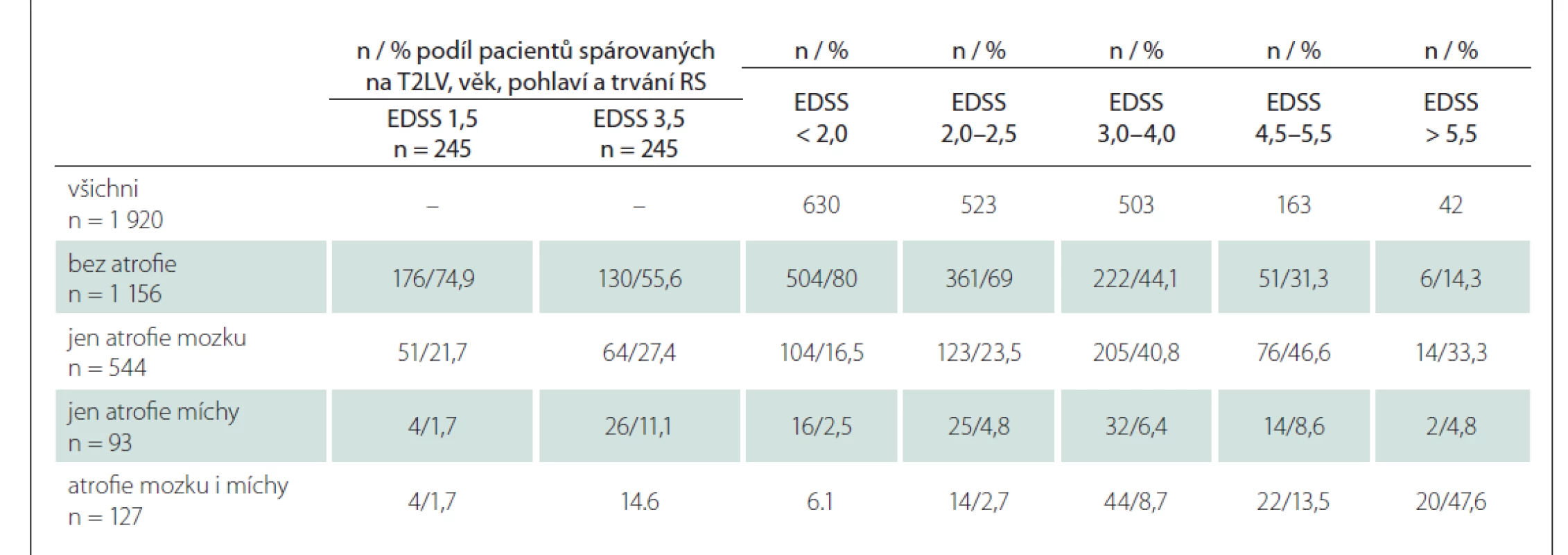 Podíl pacientů bez atrofie / s atrofií mozku a/nebo míchy v jednotlivých skupinách dle EDSS.
